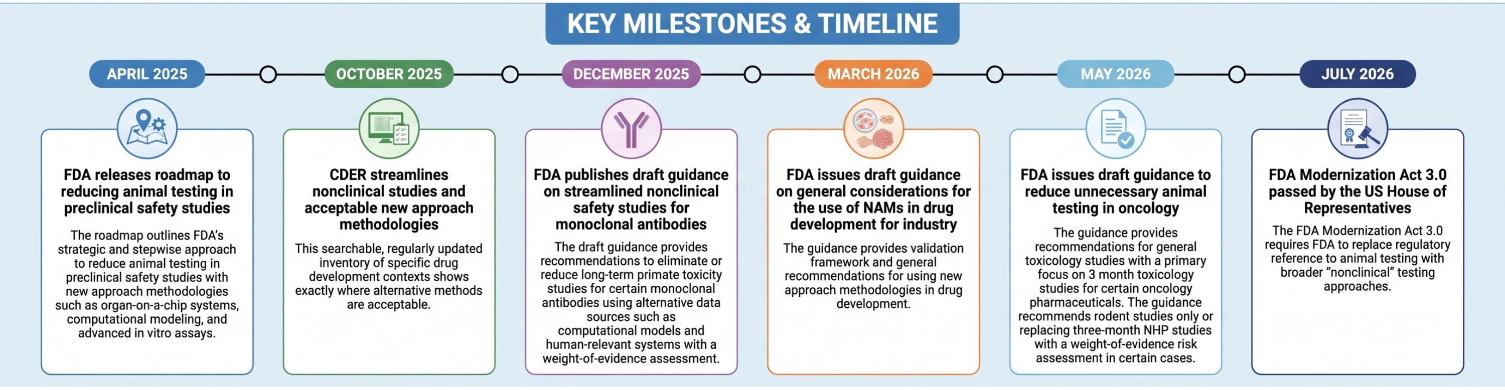 Key Milestones and Regulatory Timeline
